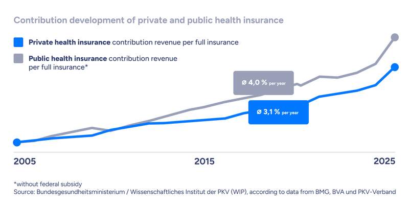 The line graph shows the contribution development of private and public health insurance in Germany from 2005 to 2025. The blue line represents private health insurance with an average annual increase of 3.1 percent per year, while the grey line represents public health insurance with an average annual increase of 4.0 percent per year. The public health insurance line rises more steeply than the private one, indicating higher cost growth. The data source is the Federal Ministry of Health and the Scientific Institute of Private Health Insurance (WIP), based on data from BMG, BVA and PKV-Verband. The graph excludes federal subsidies