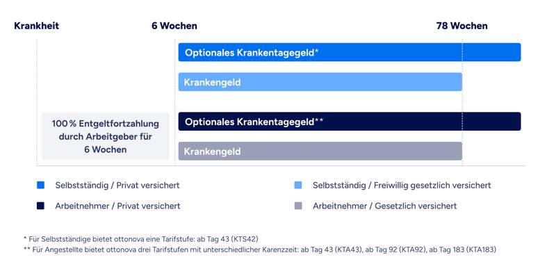 Infografik zur Lohnfortzahlung und Krankentagegeld bei Krankheit: Darstellung der Zahlungsdauer von 6 Wochen bis zu 78 Wochen für Selbststaendige und Angestellte mit privater oder gesetzlicher Krankenversicherung. Optionale Krankentagegeldabsicherung fuer privat Versicherte, farblich in Blau- und Grautoenen unterschieden. Erklaerung der Wartezeiten je nach Tarifstufe enthalten