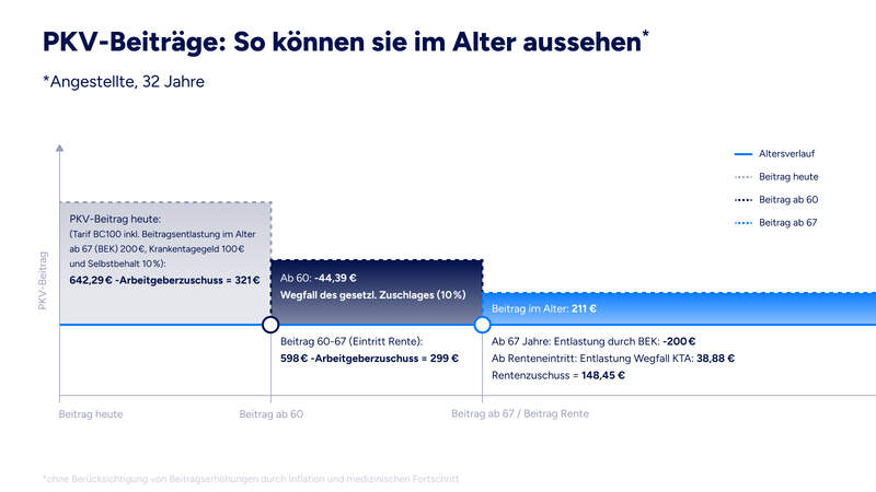 Entwicklung der PKV Beitraege im Alter: Diagramm zeigt anhand einer 32-jaehrigen Angestellten, wie sich der Beitrag zur privaten Krankenversicherung mit steigendem Alter veraendert. Der aktuelle Beitrag betraegt 321 Euro, ab 60 Jahren reduziert sich dieser durch Wegfall des gesetzlichen Zuschlags auf 299 Euro und ab 67 Jahren weiter auf 211 Euro durch Beitragsentlastung. Am Renteneintritt sinkt der Beitrag aufgrund Wegfall von Krankentagegeld und zusaetzlichem Rentenzuschuss auf 148 Euro. Erlaeutert wird auch der Einfluss des Arbeitgeberzuschusses.