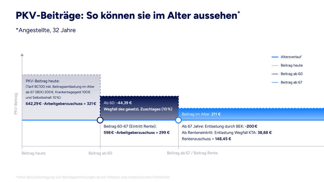 Diagramm zeigt Beispiel fuer PKV-Beitraege im Alter fuer eine angestellte Person mit 32 Jahren. Es werden drei Stufen dargestellt: aktueller Beitrag 321 Euro, ab 60 Jahre Reduzierung um 44 Euro auf 270 Euro, ab 67 Jahre weitere Entlastung um 200 Euro auf 148 Euro durch Wegfall gesetzlicher Zuschlaege und Arbeitgeberzuschuss. Farbliche Markierung fuer Altersverlauf, heutiger Beitrag, Beitrag ab 60 und Beitrag ab 67. Fussnote weist auf moegliche Beitragssteigerungen durch Inflation und medizinischen Fortschritt hin.