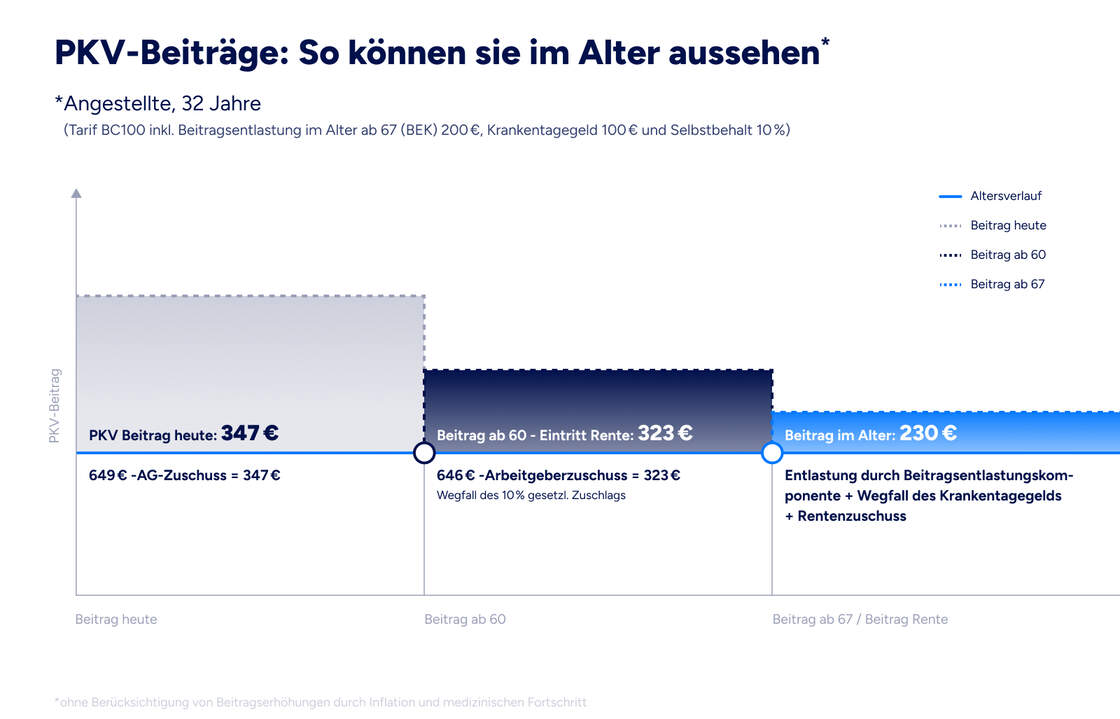 Diagramm zeigt Beispiel fuer PKV-Beitraege im Alter fuer eine angestellte Person mit 32 Jahren. Es werden drei Stufen dargestellt: aktueller Beitrag 321 Euro, ab 60 Jahre Reduzierung um 44 Euro auf 270 Euro, ab 67 Jahre weitere Entlastung um 200 Euro auf 148 Euro durch Wegfall gesetzlicher Zuschlaege und Arbeitgeberzuschuss. Farbliche Markierung fuer Altersverlauf, heutiger Beitrag, Beitrag ab 60 und Beitrag ab 67. Fussnote weist auf moegliche Beitragssteigerungen durch Inflation und medizinischen Fortschritt hin.
