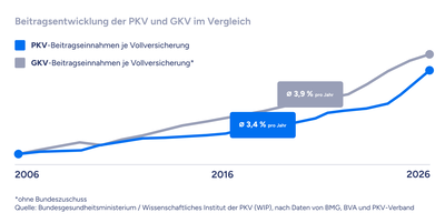 Liniendiagramm zeigt Beitragsentwicklung der privaten Krankenversicherung (PKV) und gesetzlichen Krankenversicherung (GKV) in Deutschland von 2005 bis 2025, mit einem durchschnittlichen Anstieg von 3,1 Prozent pro Jahr bei PKV und 4,0 Prozent pro Jahr bei GKV, ohne Bundeszuschuss.