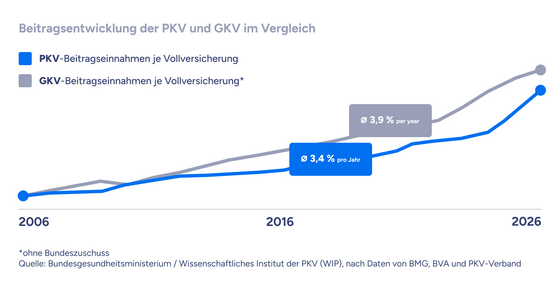 Liniendiagramm zeigt Beitragsentwicklung der privaten Krankenversicherung (PKV) und gesetzlichen Krankenversicherung (GKV) in Deutschland von 2005 bis 2025, mit einem durchschnittlichen Anstieg von 3,1 Prozent pro Jahr bei PKV und 4,0 Prozent pro Jahr bei GKV, ohne Bundeszuschuss.
