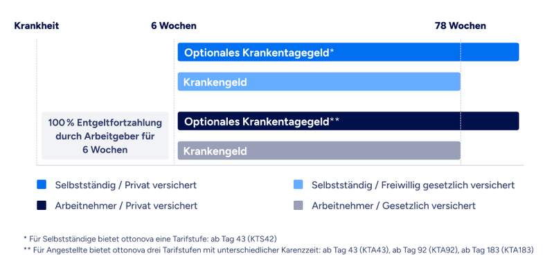 Die Infografik zeigt den Leistungszeitraum bei Krankheit von Angestellten und Selbststaendigen, unterteilt nach gesetzlicher und privater Krankenversicherung. Sie illustriert die Zeitraeume der Entgeltfortzahlung und des Krankengeldes sowie die Moeglichkeit eines optionalen Krankentagegeldes.

Aufbau:

Die ersten 6 Wochen:

Arbeitnehmer erhalten 100 % Lohnfortzahlung vom Arbeitgeber.

Ab Woche 7 bis zu 78 Wochen:

Selbststaendige / Privat versichert: Optionales Krankentagegeld moeglich (dunkelblau)

Selbststaendige / Gesetzlich versichert: Krankengeld von der Kasse (hellblau)

Arbeitnehmer / Privat versichert: Optionales Krankentagegeld (blau)

Arbeitnehmer / Gesetzlich versichert: Krankengeld ab Woche 7 (grau)

Legende und Fussnoten:

Ottonova bietet fuer Selbststaendige Krankentagegeld ab Tag 43.

Fuer Angestellte gibt es gestaffelte Tarife mit Wartezeiten ab Tag 43, 92 oder 183.