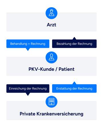 Vrk Krankenversicherung Rechnung Einreichen