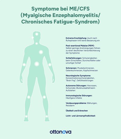 Die Infografik zeigt die haeufigsten Symptome bei ME/CFS (Myalgische Enzephalomyelitis / Chronisches Fatigue-Syndrom) in Verbindung mit einer stilisierten menschlichen Silhouette.Aufgelistet werden folgende Symptome:Extreme Erschoepfung: Keine Besserung trotz RuhepausenPost-exertional Malaise (PEM): Schon geringe Anstrengungen verschlechtern den Zustand deutlichSchlafstoerungen: Einschlafprobleme, Durchschlafprobleme, unruhiger SchlafSchmerzen: Muskel-, Gelenk- und KopfschmerzenNeurologische Symptome: Konzentrationsprobleme, „Brain Fog“, GefuehlsstoerungenAutonome Stoerungen: Herzrasen, Schwindel, Blutdruckabfall beim AufstehenImmunologische Stoerungen: Gehaeuft InfekteVerdauungsprobleme: Blaehungen, ReizdarmUebelkeit und ErbrechenLicht- und Laermempfindlichkeit
