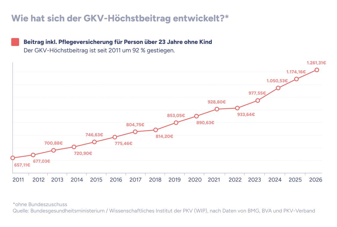 Die Infografik zeigt die jaehrliche Entwicklung des Hoechstbeitrags in der gesetzlichen Krankenversicherung (GKV) inklusive Pflegeversicherung fuer eine kinderlose Person ueber 23 Jahre zwischen 2010 und 2025.
Beginnend bei 641,25 Euro im Jahr 2010, steigt der Beitrag kontinuierlich an und erreicht 1.174,16 Euro im Jahr 2025. Dies entspricht einem Anstieg von 83 Prozent seit 2010.
Der Verlauf ist als rot markierte Kurve mit einzelnen Punkten und Jahreswerten dargestellt.
Die Daten stammen vom Bundesgesundheitsministerium und dem Wissenschaftlichen Institut der PKV (WIP), basierend auf Zahlen von BMG, BVA und PKV-Verband. Der angegebene Beitrag ist ohne Bundeszuschuss berechnet.