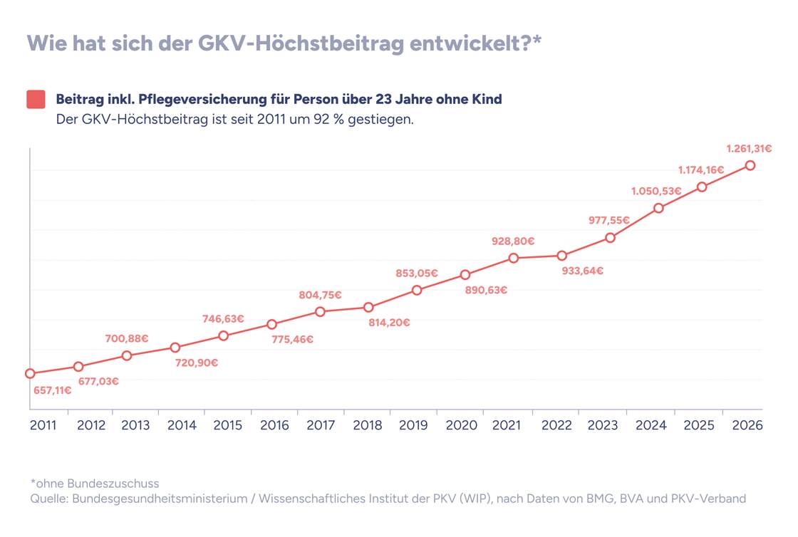 Die Infografik zeigt die jaehrliche Entwicklung des Hoechstbeitrags in der gesetzlichen Krankenversicherung (GKV) inklusive Pflegeversicherung fuer eine kinderlose Person ueber 23 Jahre zwischen 2010 und 2025.
Beginnend bei 641,25 Euro im Jahr 2010, steigt der Beitrag kontinuierlich an und erreicht 1.174,16 Euro im Jahr 2025. Dies entspricht einem Anstieg von 83 Prozent seit 2010.
Der Verlauf ist als rot markierte Kurve mit einzelnen Punkten und Jahreswerten dargestellt.
Die Daten stammen vom Bundesgesundheitsministerium und dem Wissenschaftlichen Institut der PKV (WIP), basierend auf Zahlen von BMG, BVA und PKV-Verband. Der angegebene Beitrag ist ohne Bundeszuschuss berechnet.