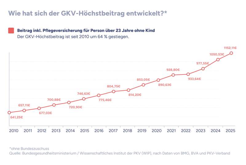 Die Infografik zeigt die jaehrliche Entwicklung des Hoechstbeitrags in der gesetzlichen Krankenversicherung (GKV) inklusive Pflegeversicherung fuer eine kinderlose Person ueber 23 Jahre zwischen 2010 und 2025.
Beginnend bei 641,25 Euro im Jahr 2010, steigt der Beitrag kontinuierlich an und erreicht 1.174,16 Euro im Jahr 2025. Dies entspricht einem Anstieg von 83 Prozent seit 2010.
Der Verlauf ist als rot markierte Kurve mit einzelnen Punkten und Jahreswerten dargestellt.
Die Daten stammen vom Bundesgesundheitsministerium und dem Wissenschaftlichen Institut der PKV (WIP), basierend auf Zahlen von BMG, BVA und PKV-Verband. Der angegebene Beitrag ist ohne Bundeszuschuss berechnet.