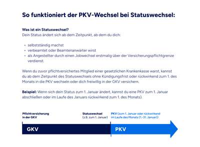 Die Grafik erklaert, wie ein Wechsel von der gesetzlichen Krankenversicherung (GKV) in die private Krankenversicherung (PKV) bei einem Statuswechsel funktioniert. Als Statuswechsel gelten: Beginn einer Selbststaendigkeit, Start als Beamter oder Beamtenanwaerter oder ein Jobwechsel mit erstmaligem Ueberschreiten der Versicherungspflichtgrenze von 73.800 Euro. Der Wechsel in die PKV ist ab dem Zeitpunkt des Statuswechsels moeglich – entweder sofort oder rueckwirkend zum Monatsbeginn. Eine Pfeilgrafik visualisiert den Wechsel: Von der Pflichtversicherung in der GKV hin zur PKV nach einem Statuswechsel, z. B. zum 1. Januar. Der PKV-Vertrag kann rueckwirkend bis zum 1. Januar abgeschlossen werden, wenn der Wechsel im Januar stattfindet.