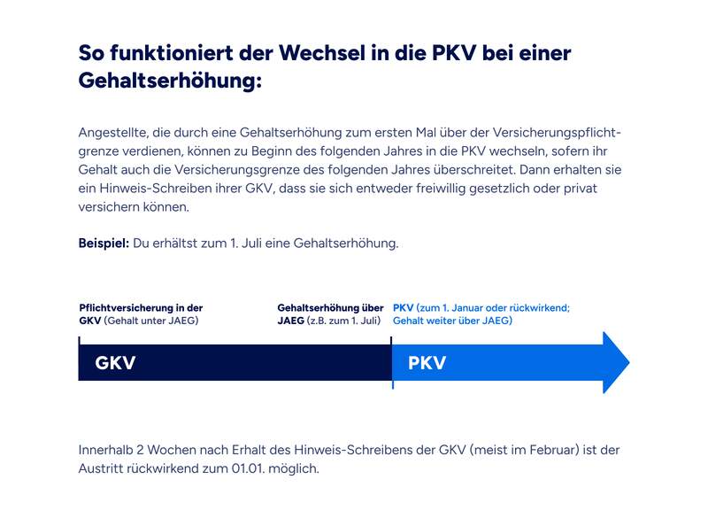 Die Infografik erklaert den Wechsel von der gesetzlichen Krankenversicherung (GKV) in die private Krankenversicherung (PKV) bei einer Gehaltserhöhung. Voraussetzung: Das Gehalt überschreitet erstmalig die Versicherungspflichtgrenze von 77.400 Euro. Ein Beispiel zeigt: Bei einer Gehaltserhoehung zum 1. Juli auf 80.000 Euro ist ein Wechsel zum 1. Januar des Folgejahres moeglich, sofern auch im Folgejahr die Grenze ueberschritten wird. Eine Pfeilgrafik visualisiert den Uebergang: Von Pflichtversicherung in der GKV hin zur PKV ab Jahresbeginn. Innerhalb von 2 Wochen nach dem Informationsschreiben der GKV (meist im Februar) kann der Wechsel rueckwirkend zum 01.01. erfolgen.
