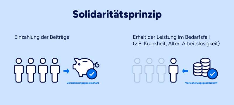 Beim Solidaritätsprinzip geht es darum, dass eine Gruppe von Beitragszahlern Beiträge in eine Versicherungsgesellschafft einzahlt, hier symbolisiert durch ein Sparschwein. Im Bedarfsfall, wie Krankheit, Alter oder Arbeitslosigkeit, erhält eine einzelne Person eine Leistung von der Versicherungsgesellschaft, hier symbolisiert durch einen Münzstapel.