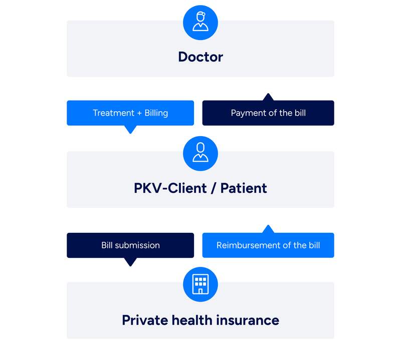 The process of the reimbursement principle works as follows: the Doctor treats and bills the patient, who pays the invoice. The patient then submits the bill to their private health insurance to receive a reimbursement.