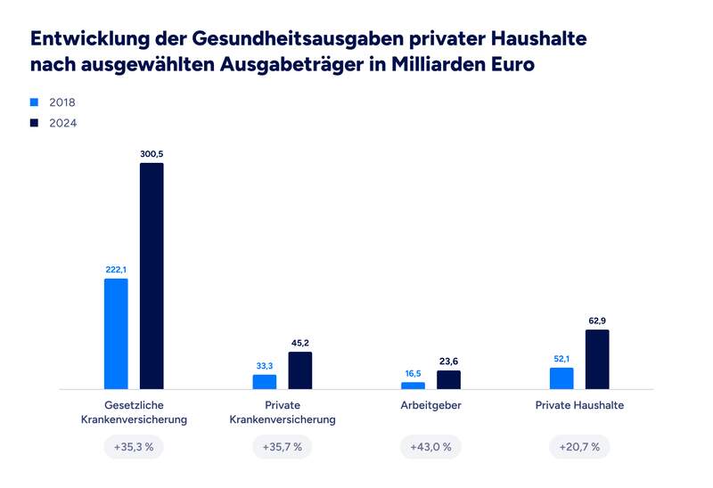 Säulendiagramm zum Vergleich der Gesundheitsausgaben in Deutschland zwischen 2018 und 2024 in Milliarden Euro. Es zeigt die deutlichste Steigerung bei der gesetzlichen Krankenversicherung, aber auch der privaten Krankenversicherung, den Arbeitgebern und den privaten Haushalten.