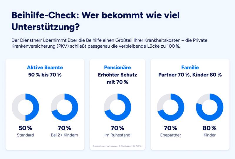 Es handelt sich um eine Infografik zum Thema Beihilfe für Beamte. Drei Spalten zeigen die prozentuale Kostenübernahme durch den Dienstherrn: Aktive Beamte erhalten 50 Prozent (Standard) oder 70 Prozent (bei 2+ Kindern). Pensionäre erhalten 70 Prozent (Ausnahme Hessen und Sachsen, oft 50 Prozent). Für Familienmitglieder beträgt der Satz 70 Prozent für Ehepartner und 80 Prozent für Kinder.
