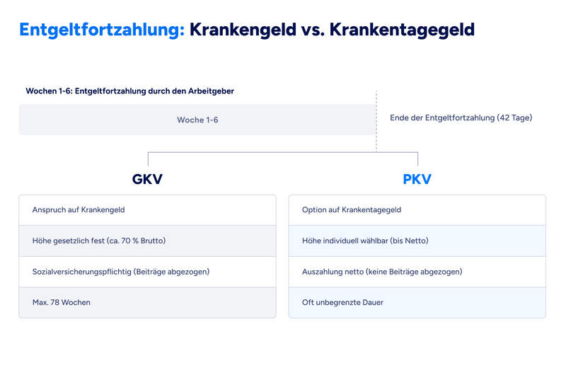 Infografik zum Thema Entgeltfortzahlung: Krankengeld vs. Krankentagegeld. Sie zeigt den Ablauf nach Ende der 6-wöchigen Entgeltfortzahlung durch den Arbeitgeber und vergleicht die anschließenden Leistungen bei gesetzlicher (GKV) und privater Krankenversicherung (PKV).