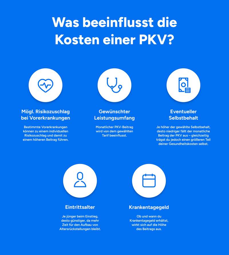 Infografik mit dem Titel "Was beeinflusst die Kosten der PKV?". Es werden fünf Faktoren dargestellt: Möglicher Risikozuschlag, Gewünschter Leistungsumfang, Selbstbehalt, Eintrittsalter, Krankentagegeld.