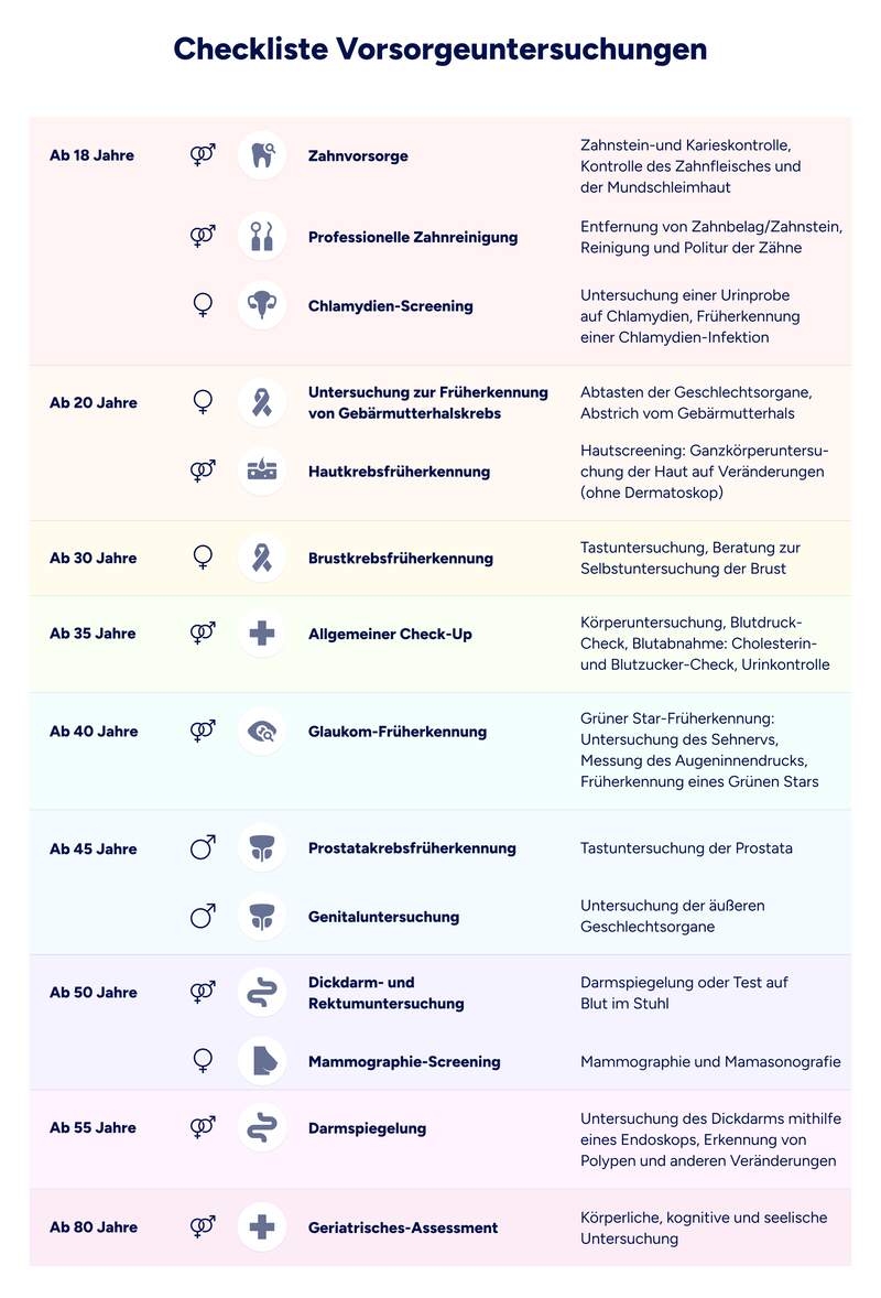 Infografik mit dem Titel "Checkliste Vorsorgeuntersuchungen". Die Grafik listet empfohlene medizinische Vorsorgeuntersuchungen nach Altersgruppe, Zielgruppe und Inhalt auf.
