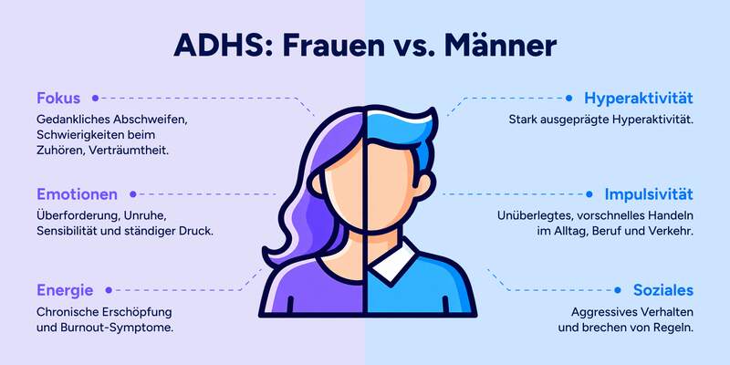 Eine Infografik mit dem Titel "ADHS: Frauen vs. Männer", die typische Symptome gegenüberstellt. In der Mitte teilt eine Grafik den Kopf einer Person in eine Frauenseite und eine Männerseite. Links werden Themen in Bezug auf Frauen-Symptome aufgelistet wie Fokus, Emotionen und Energie. Auf der Männerseite stehen Symptome zu den Themen Hyperaktivität, Impulsivität, Soziales.