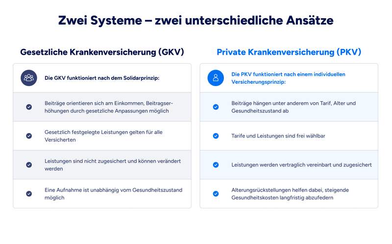 Unterschied zum Vergleich von Gesetzlicher Krankenversicherung (GKV) und Privater Krankenversicherung (PKV): Die GKV basiert auf dem Solidarprinzip mit einkommensabhängigen Beiträgen und gesetzlich festgelegten Leistungen. Die PKV folgt einem individuellen Versicherungsprinzip, bei dem Beiträge von Tarif, Alter und Gesundheit abhängen sowie frei wählbare, vertraglich zugesicherte Leistungen vereinbart werden.